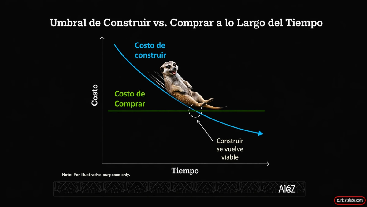 A medida que baja el costo de construir con IA, el umbral frente a comprar se cruza antes — A16Z